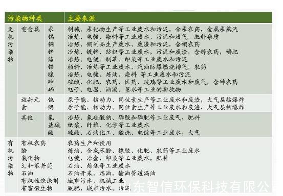 土壤污染种类与来源