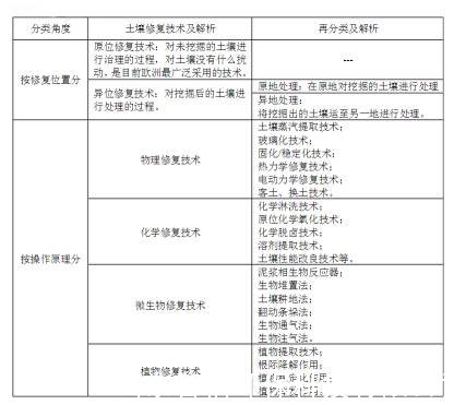 土壤污染修复技术不同的分类