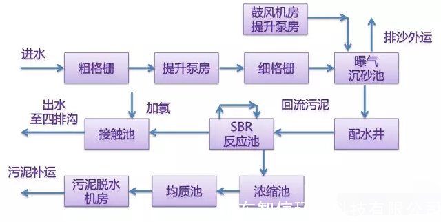 城市污水处理流程图