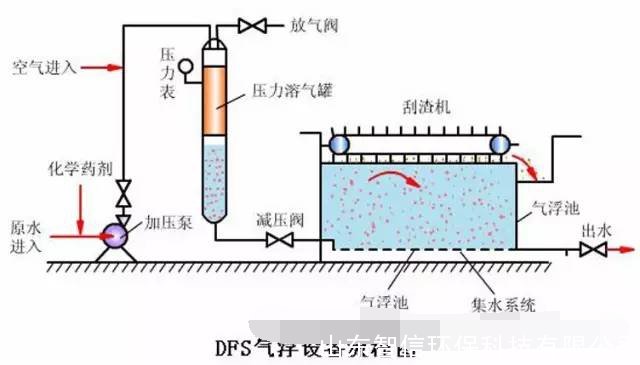 一体化废水处理设备----气浮设备